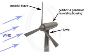 Wind energy advantages and disadvantages |Tech-addict