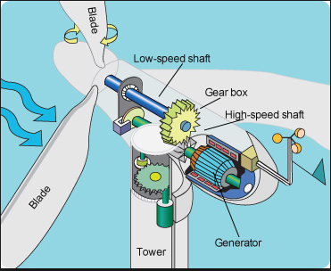 how does wind energy work