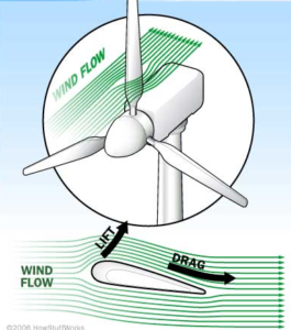 jak fungují větrné turbíny