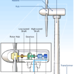 parts of a wind turbine