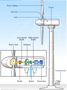 onderdelen van windturbines