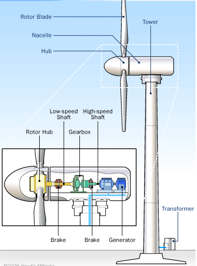 wind turbine parts