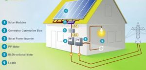 solar residential system