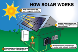 how solar panels work step by step
