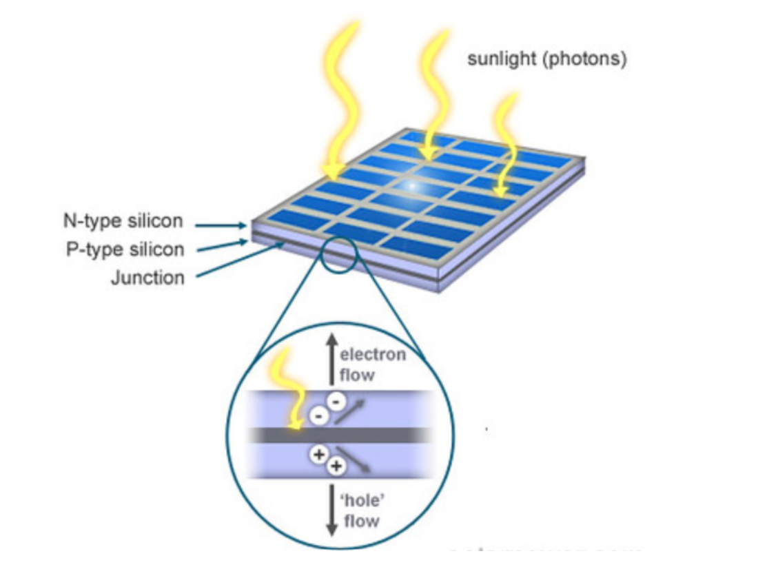 How Does A Solar Panel Create Electricity